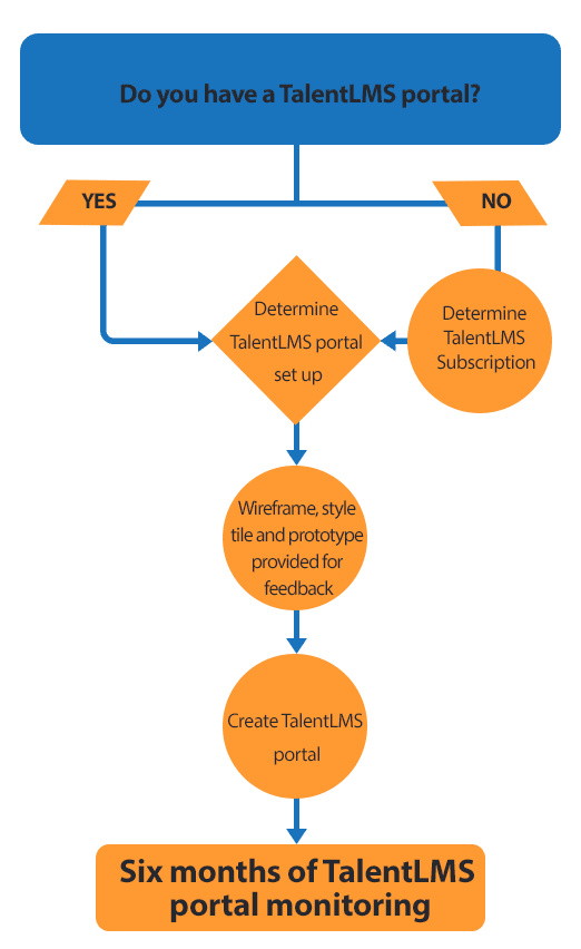 TalentLMS set up procedure represented in a flow chart